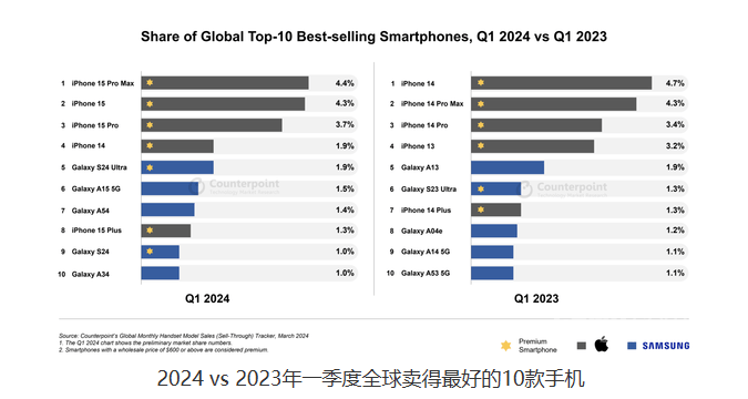 5g手机排行榜_国内5G手机排行榜出炉,第一不是华为,也不是vivo与OPPO