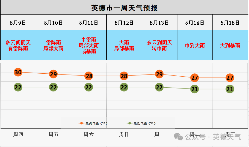 【雷雨难消停】_天气_英德_气温