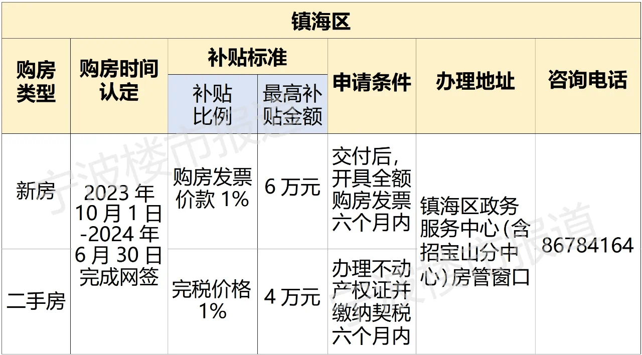 镇海区购房补贴实施细则 高新区购房补贴实施细则 则北仑区购房补贴实施细则 奉化区购房补贴实施细则 其