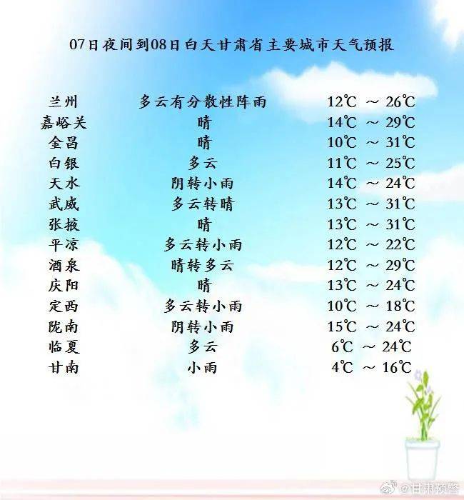 最高气温达36℃左右!接下来酒泉的天气