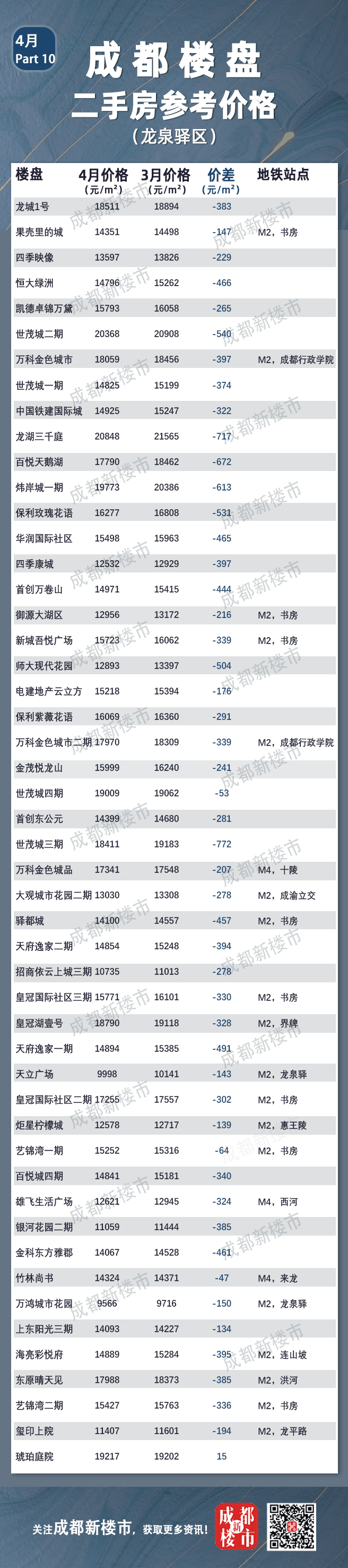 成都人来看你家的房子值多少钱了!4月成都二手房参考成交价格大全