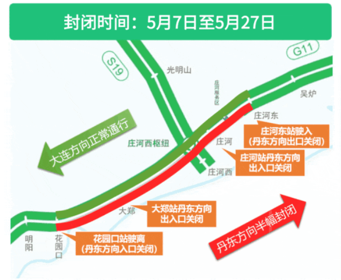 因道路施工,g11鹤大高速公路 k1320 450—k1287(在花园口站至庄河东站