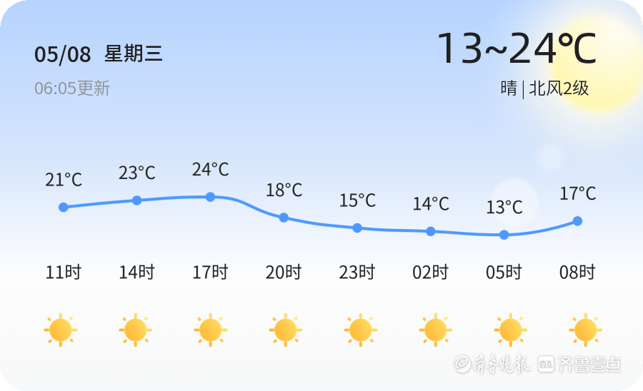 临沂今日晴朗出行宜防晒 未来三天多云转晴注意增减衣物_天气_市民