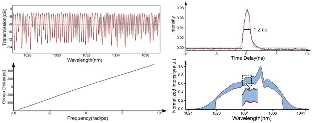新一代高反射率超平坦啁啾光纤光栅刻写技术:低能量紫外飞秒激光 掩膜