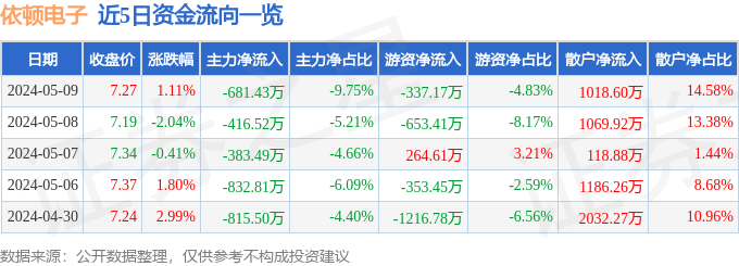 股票行情快报:依顿电子(603328)5月9日主力资金净卖出681.43万元