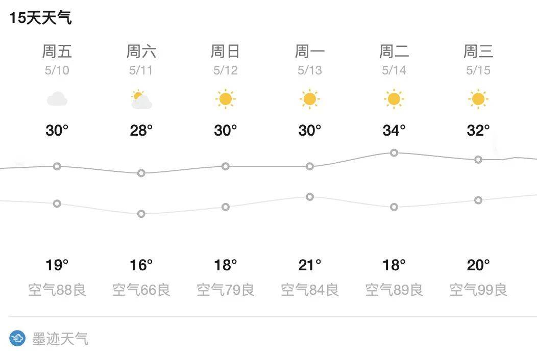 进入夏季济南天气变化较为频繁,建议携带雨伞防晒防雨.