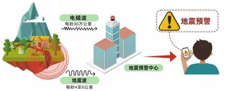 神奇的地震预警：手机是怎么接收预警信息的？