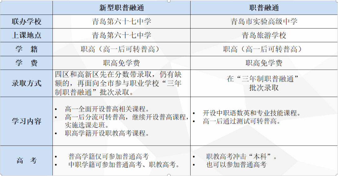 旅校招生 | 青岛旅游学校2024年招生答疑——新型职普融通vs职普融通