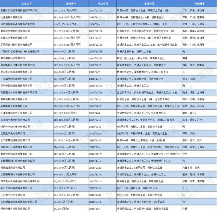 锂电池产业招商清单:宁德时代、比亚迪、亿纬锂能等蕞新投资动向【附关键企业名录】