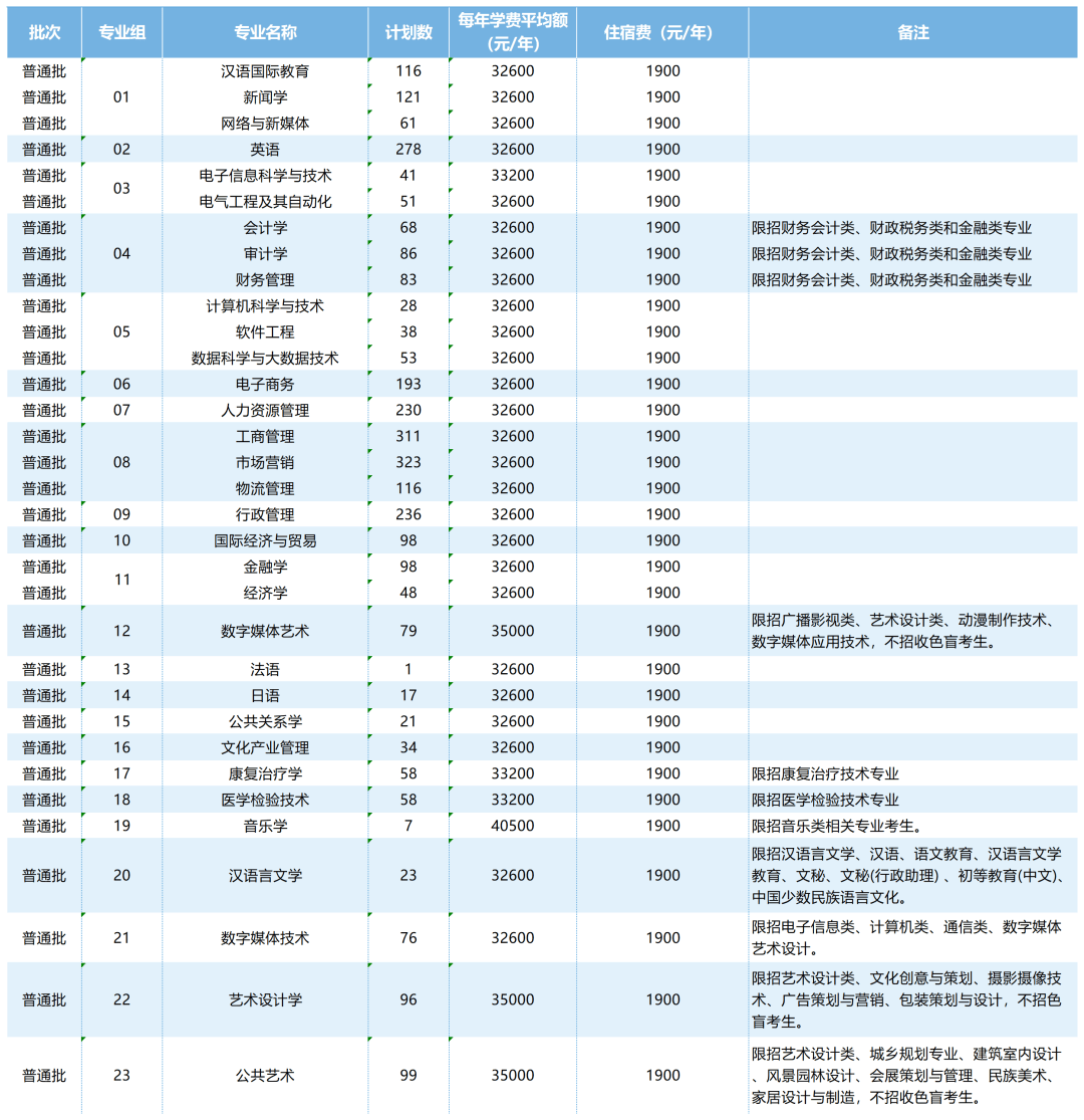 南方学院 学费图片