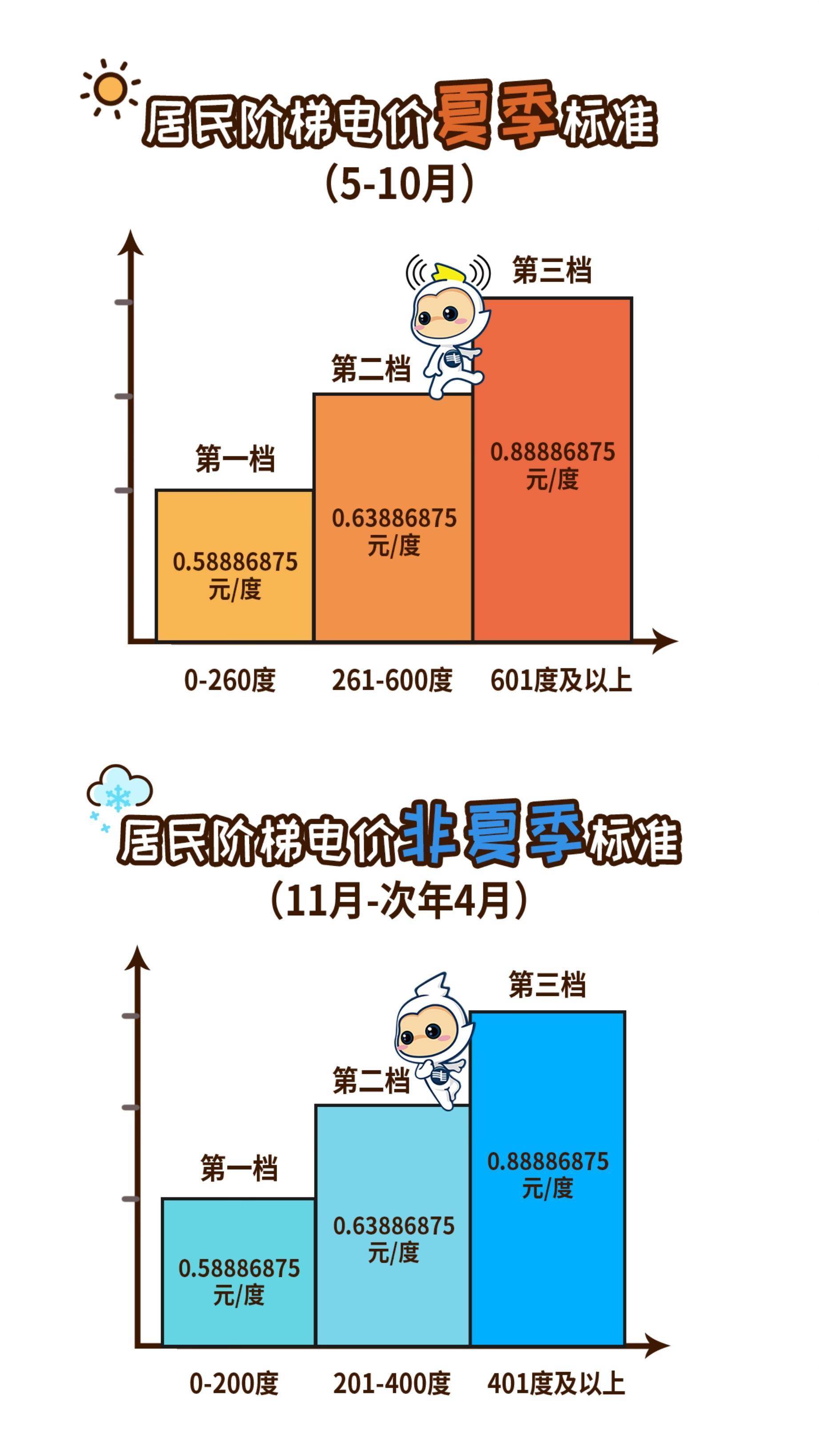5月起，广州电费有调整！街坊速看