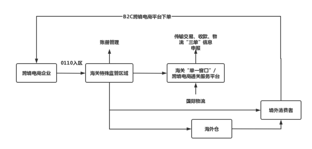 9610,9710,9810,1210几种跨境电商通关模式该如何选择?