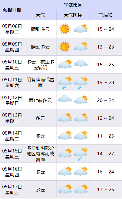今年首个台风将生成?宁波天气又要变,就在这天