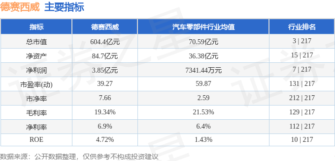 股票行情快报:德赛西威(002920)5月10日主力资金净卖出8946.88万元_成