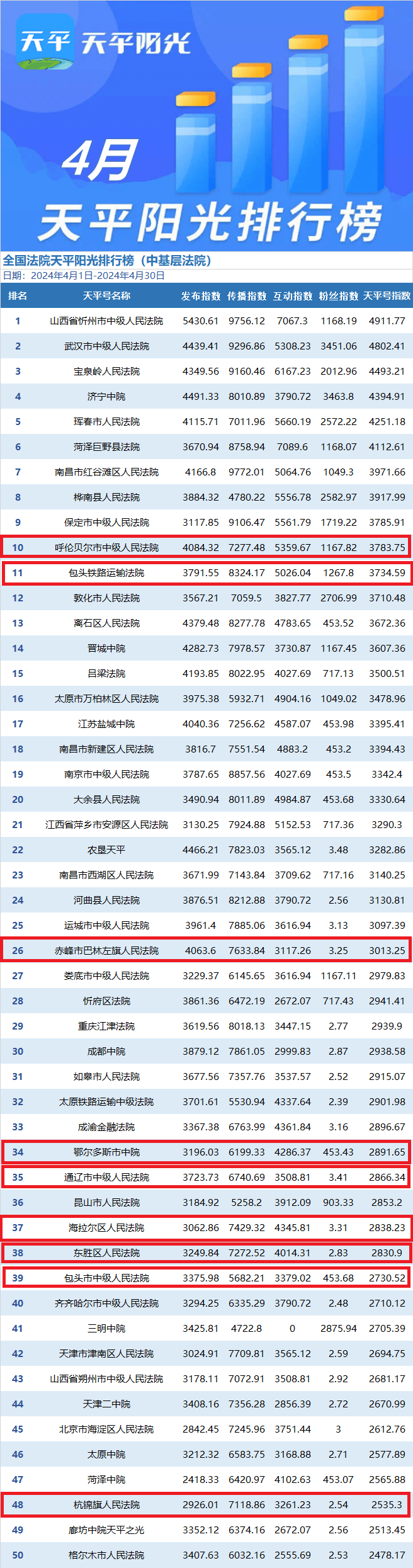 【荣誉时刻】内蒙古法院10家上榜!_排行榜_全国_包头