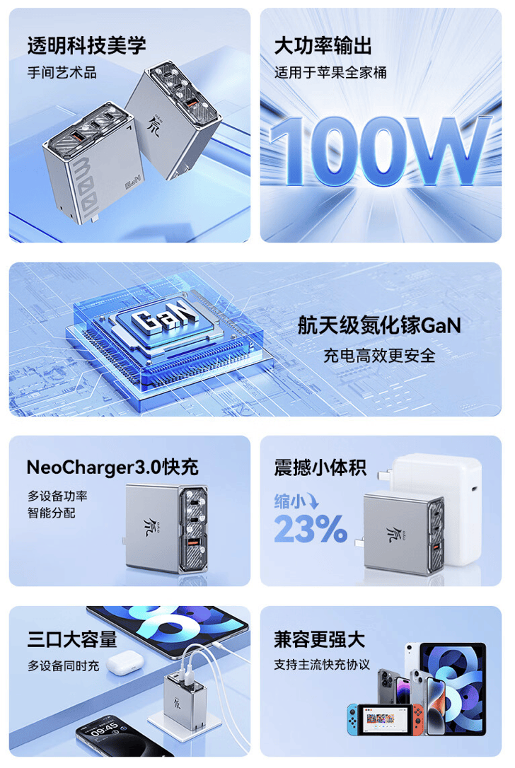 据介绍,这款充电头采用氮化镓技术,尺寸为 68x68x31mm,相比苹果 96w