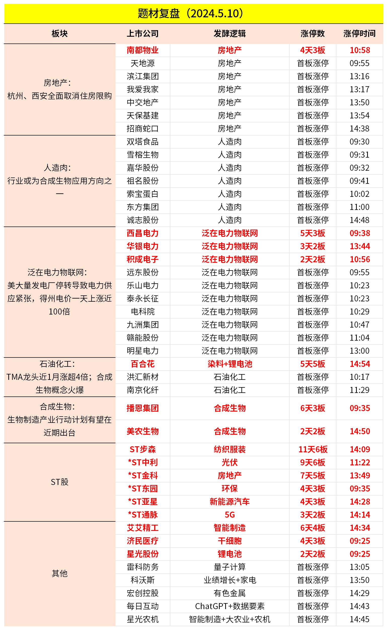 5月10日主题复盘 | 房地产大涨,人造肉受资金追捧,电力物联网表现不俗