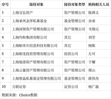 「调研快报」万达信息接待爱建证券等多家机构调研