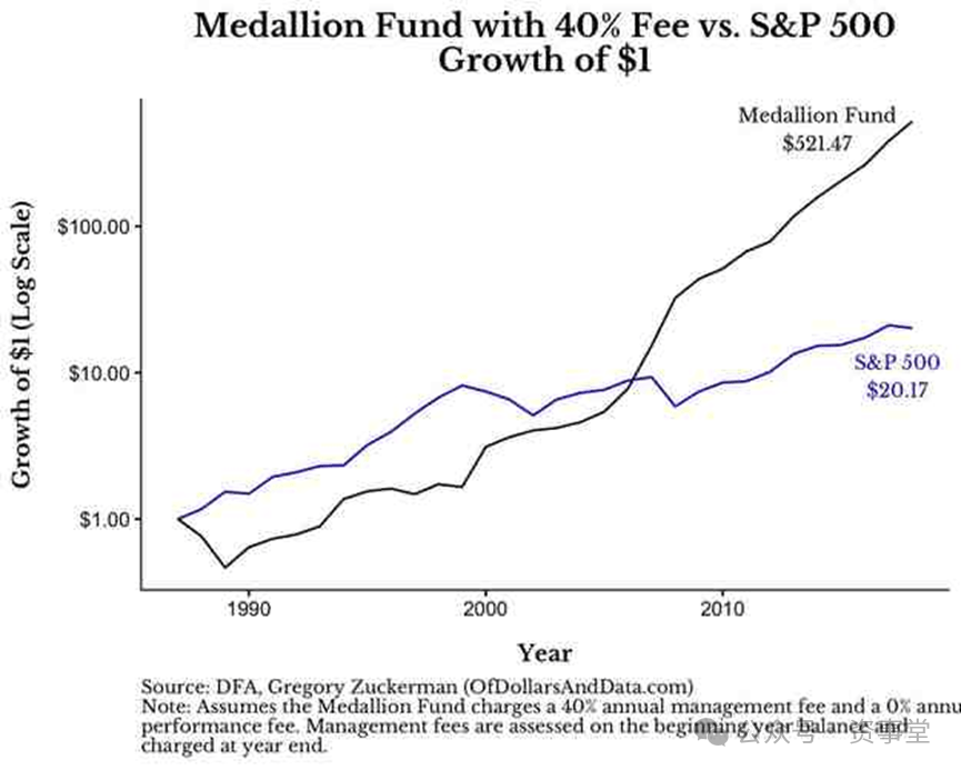 1993年大奖章基金年度管理费已经高达5%,到了2002年西蒙斯将业绩报酬