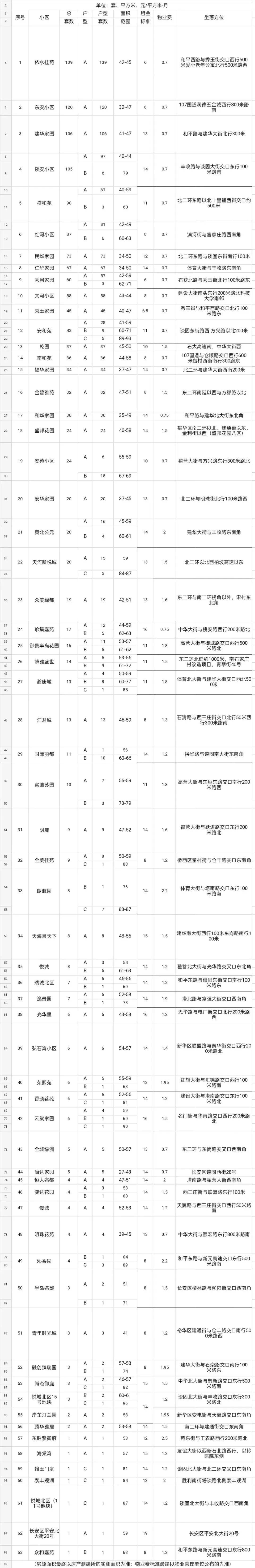 领导小组办公室发布《石家庄市区2024年第一批公共租赁住房分配通告》