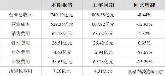 三一重工(600031)202星空体育3年年报解读：​挖掘机械收入下降(图8)