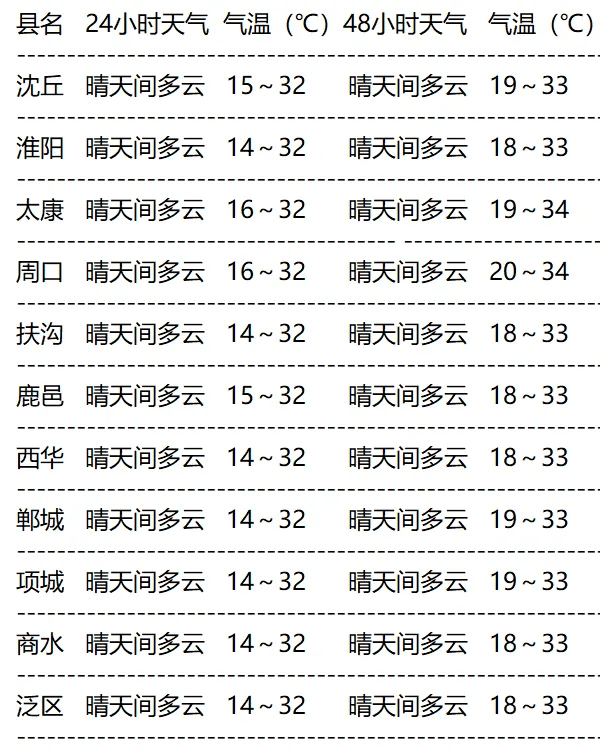 最新天气预报来啦!快来看看吧