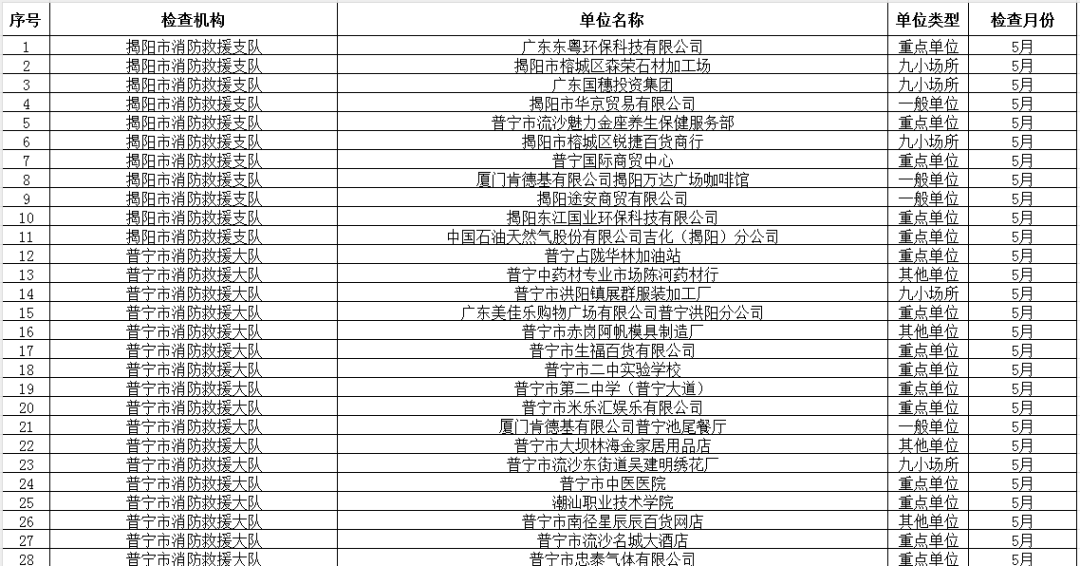 普宁这些单位将被抽查!涉及酒店,餐厅,加油站等
