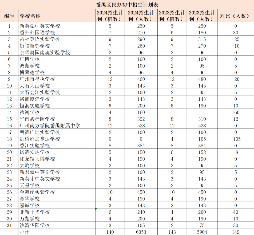 招生大户是广州增城外国语实验中学,招生1040人.