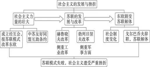 历史过渡时期思维导图图片