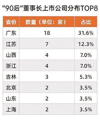 a股公司迎来57位"90后"董事长 在地域分布上,有18位来自广东