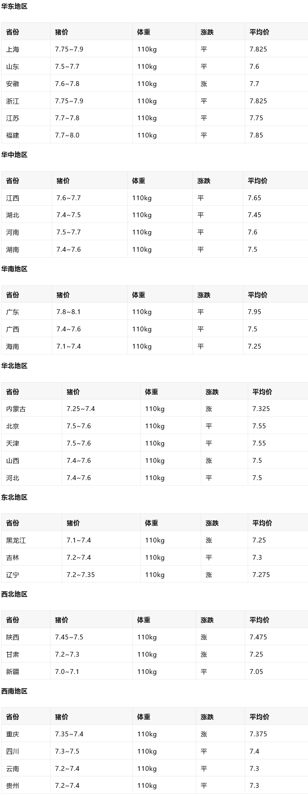 目前,全国生猪交易均重为1241公斤,环比涨009% 