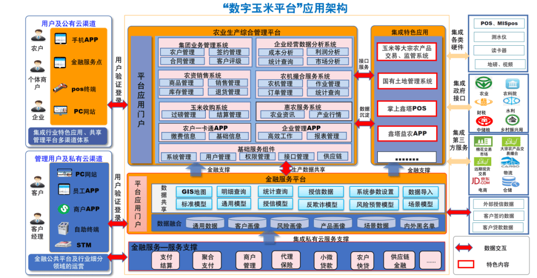 成果推介数字玉米平台概述:一是依托农业产业链建设产业互联网,打造