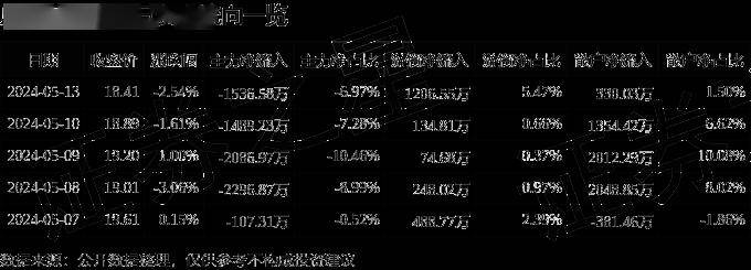 股票行情快报:启明星辰(002439)5月13日主力资金净卖出1536.58万元