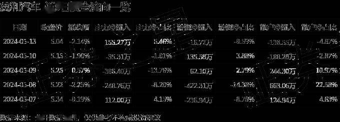 股票行情快报:英利汽车(601279)5月13日主力资金净买入155.27万元