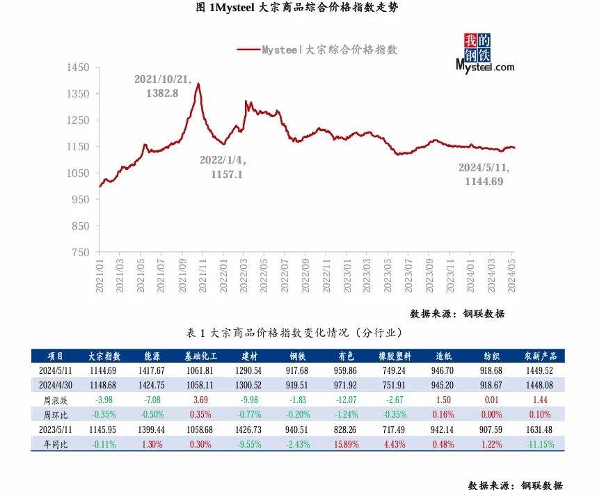大宗商品市场价格运行情况分析报告 (5月6日-5月11日)_同比_My