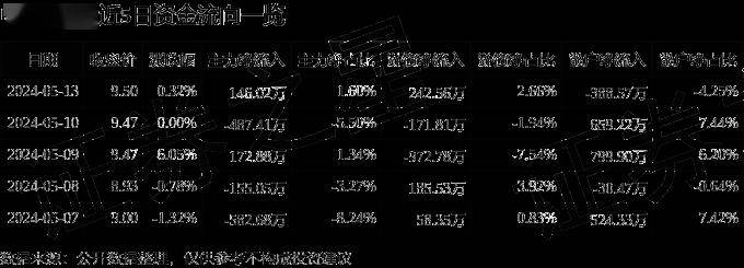 股票行情快报:中谷物流(603565)5月13日主力资金净买入146.02万元