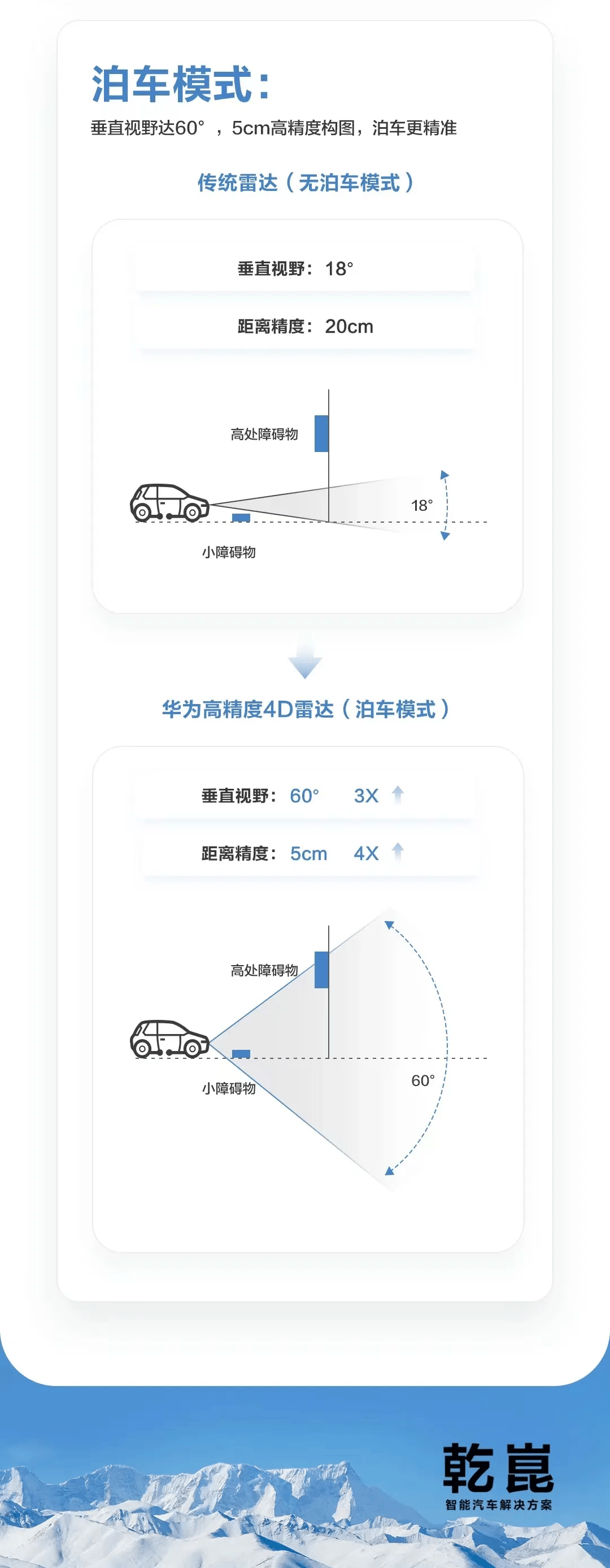 华为发布高精度4d毫米波雷达