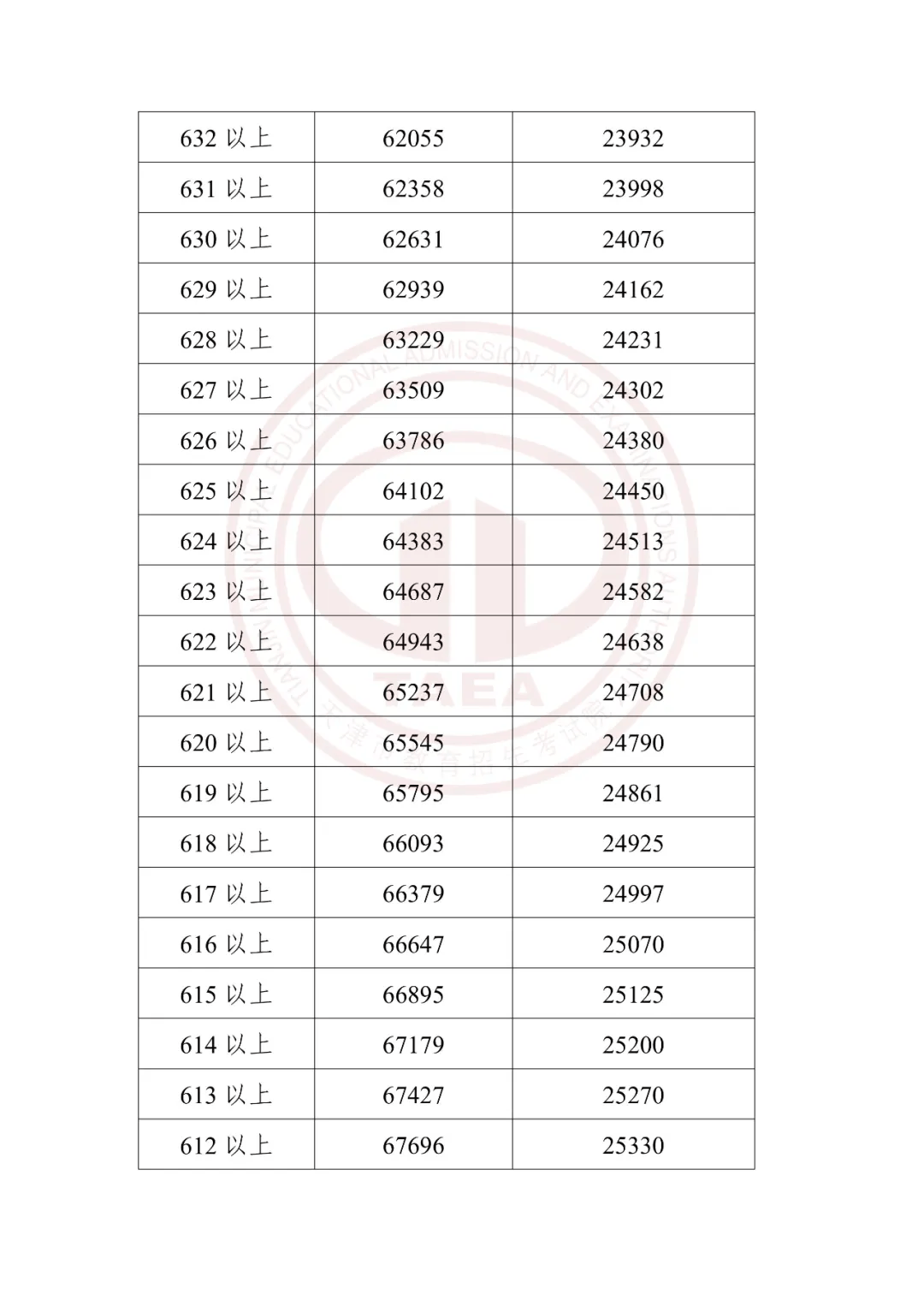 天津一本录取分数线图片