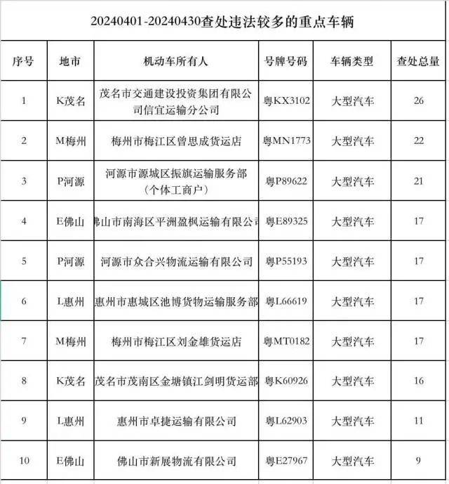 广东交警集中曝光,茂名一车违法高达26次……