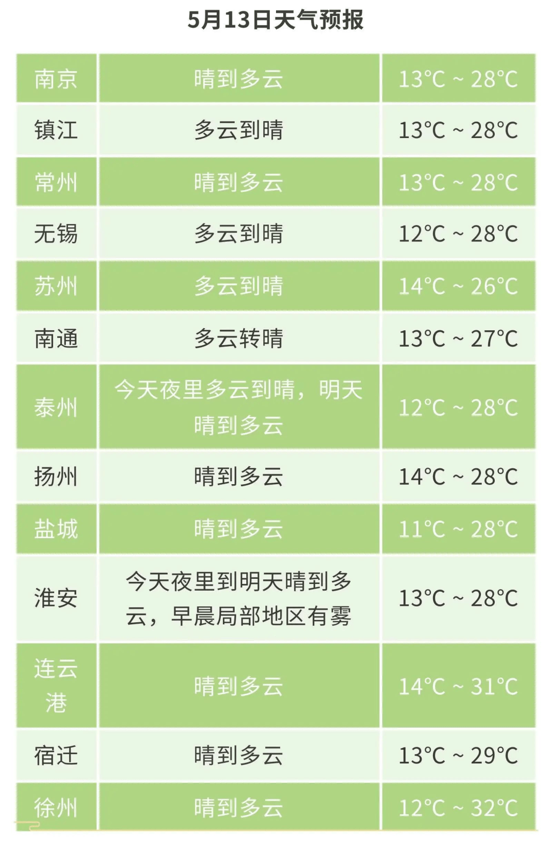 江苏气象发布:升温!最高32℃!_全省_地区_气温