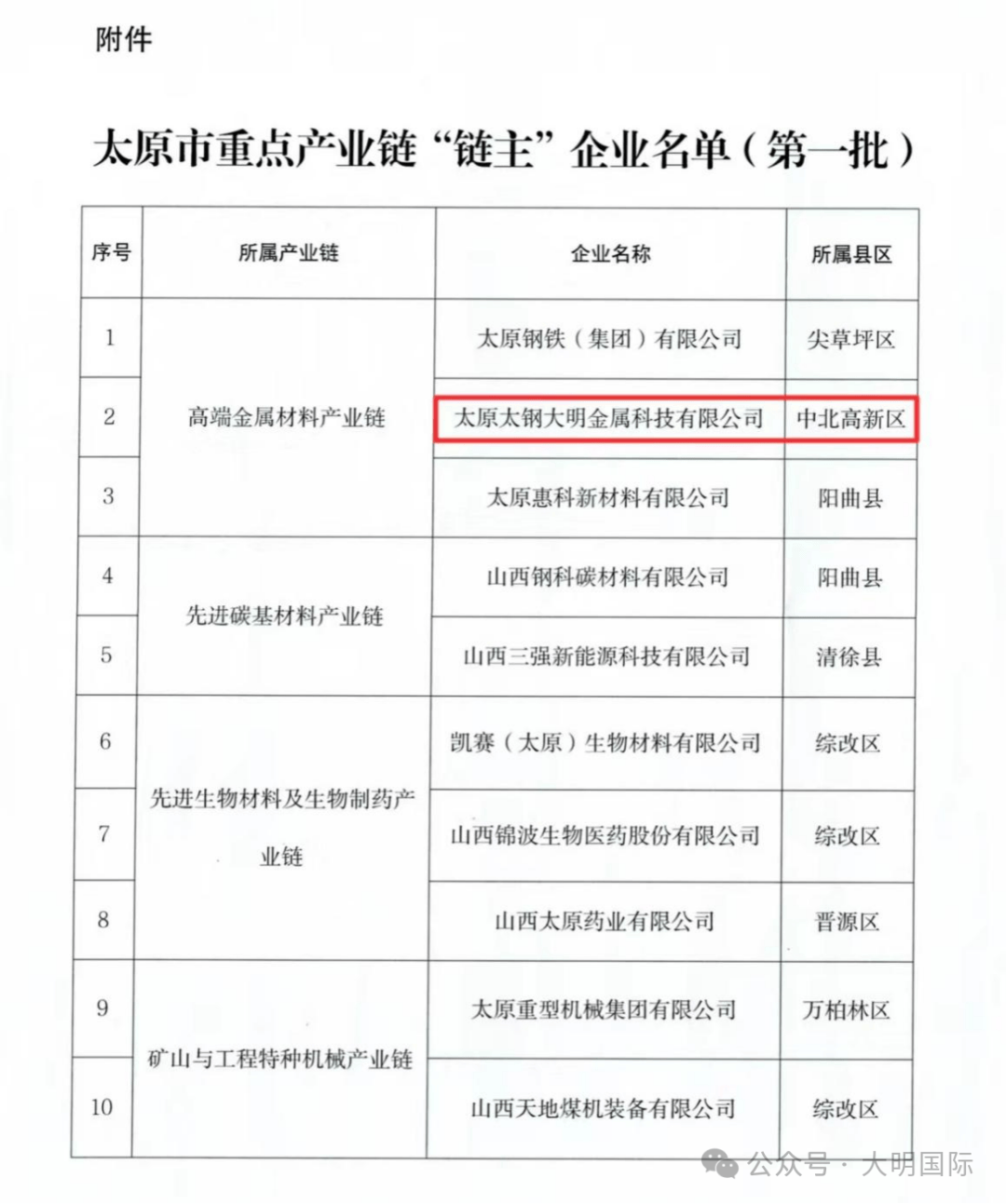 根据《太原市重点产业链企业遴选管理办法(试行)》,太原市链长办(市工