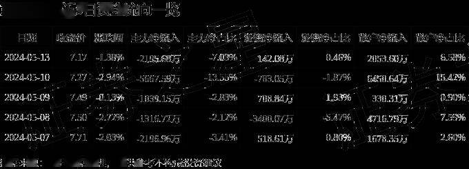 股票行情快报:东风汽车(600006)5月13日主力资金净卖出2195.68万元