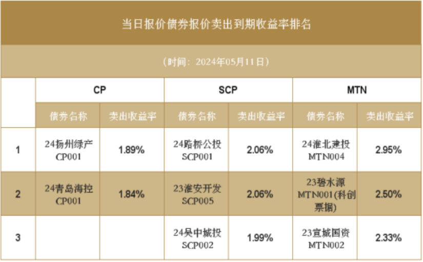 人债券交易平台主承报价共109只债券进行报价,其中mtn89只,scp18只,cp