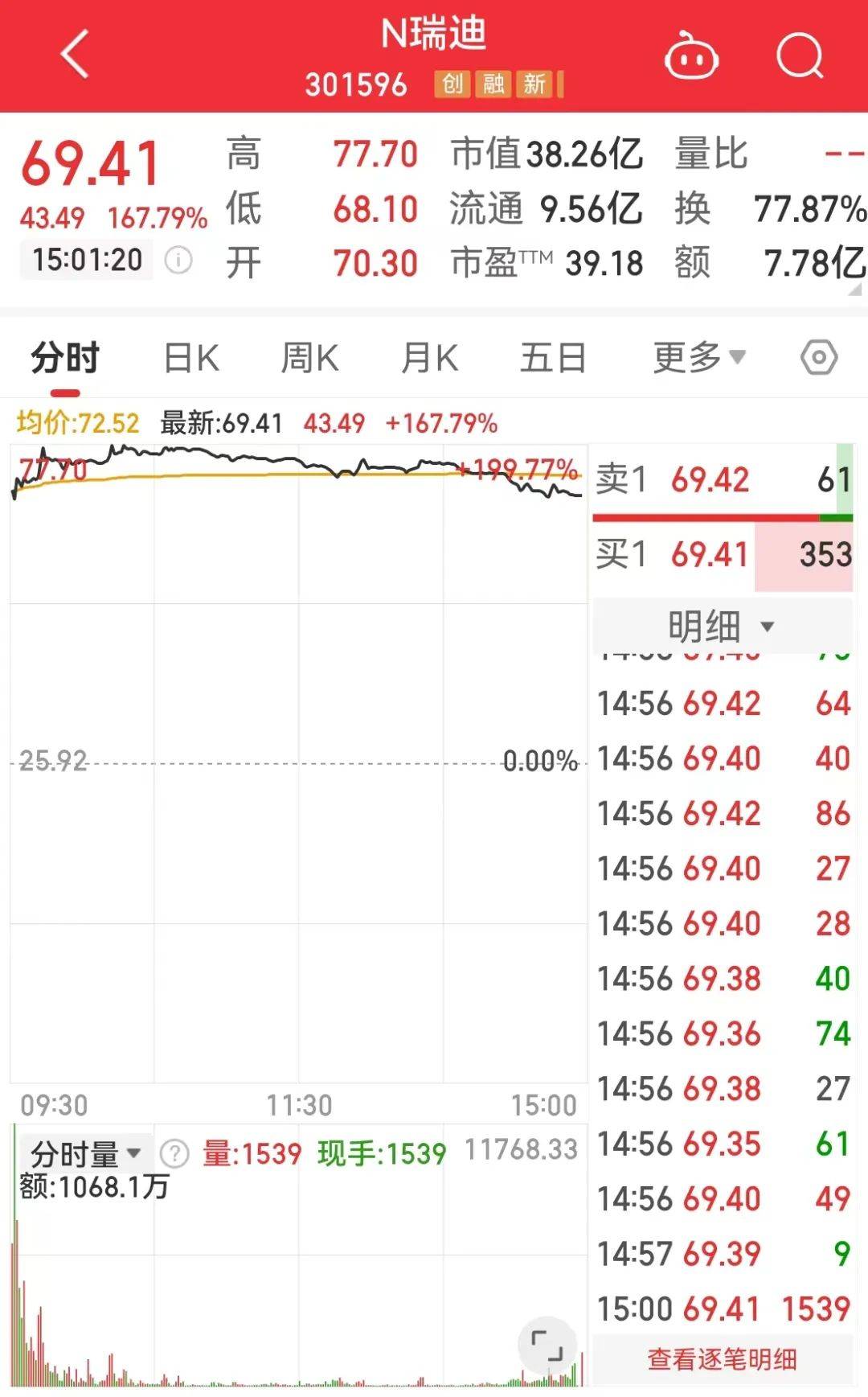 上市首日一度大涨近200%,今年四川首个创业板公司来了!