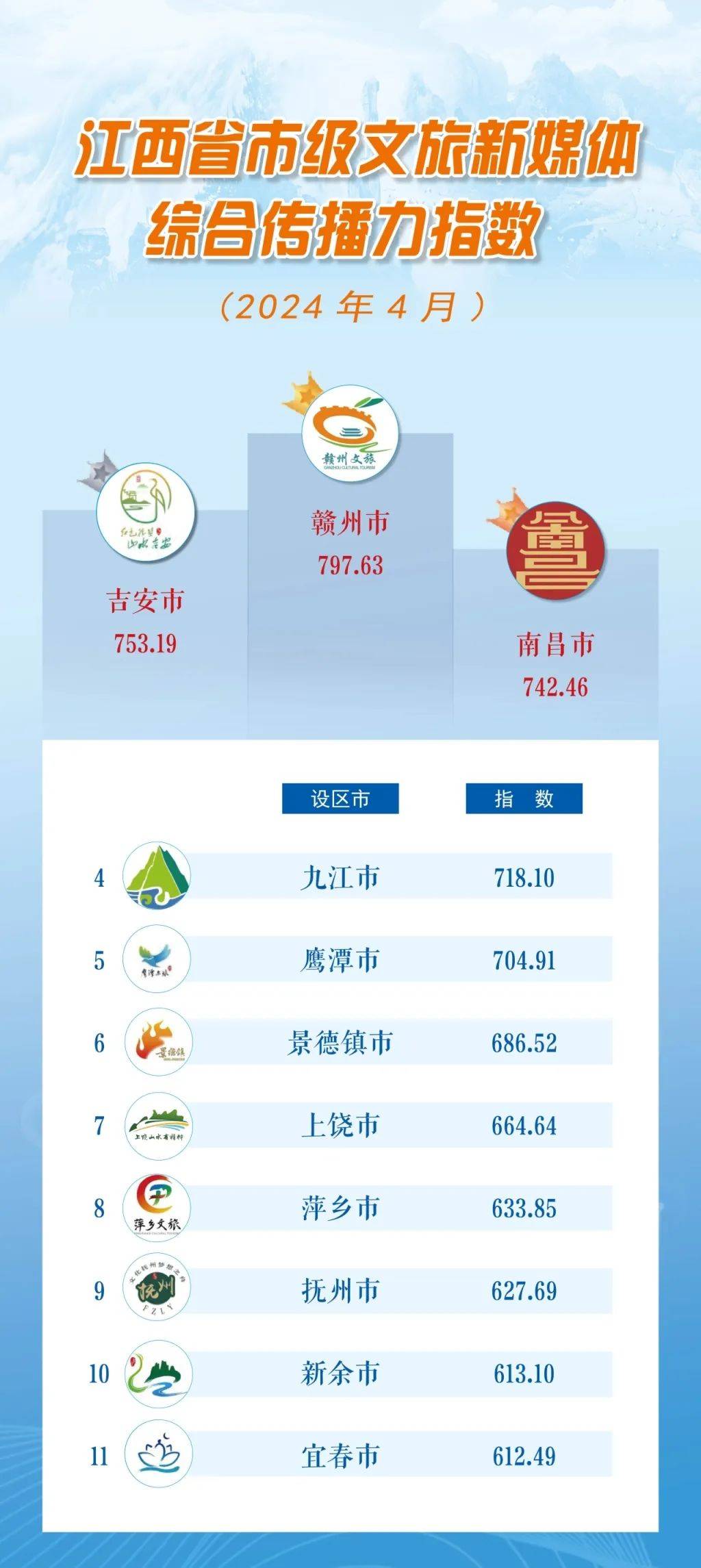 赣州排名第一!4月江西省文化和旅游新媒体传播力指数出炉