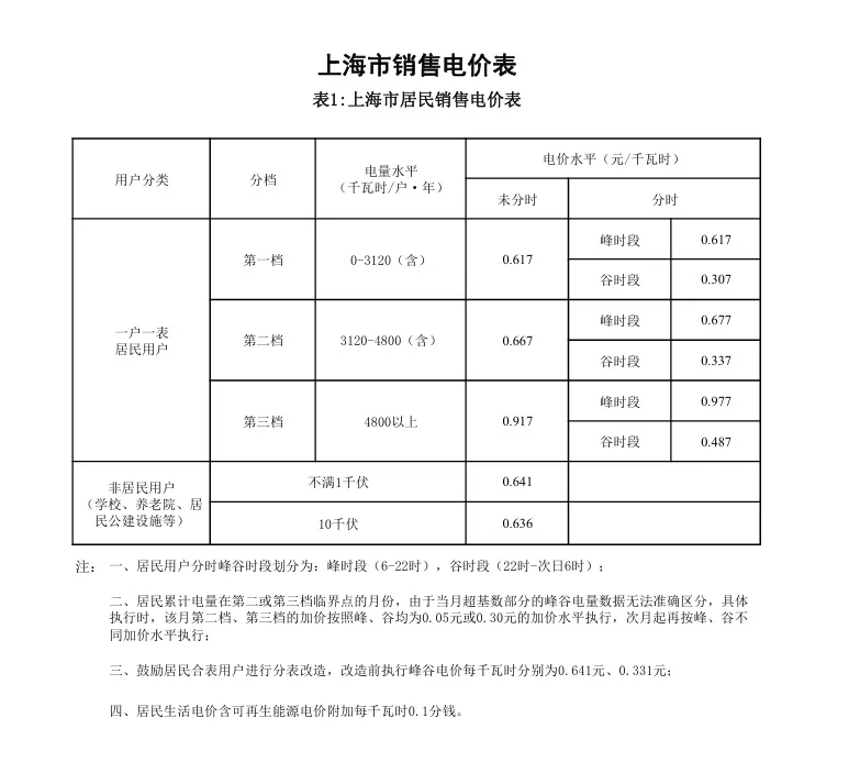 电价取消谷峰计价将涨价？官方回应！