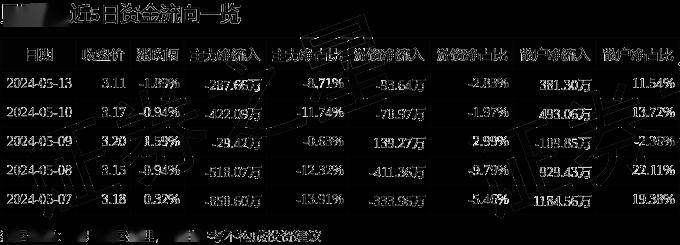 股票行情快报:贝因美(002570)5月13日主力资金净卖出287.66万元