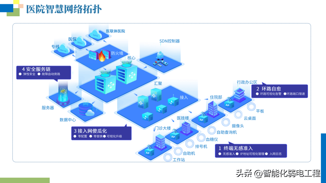 新三级医院信息化建设汇报方案素材(ppt)