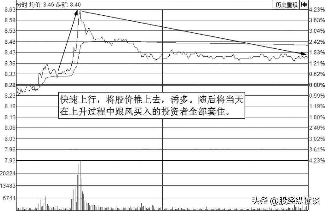 一根"钓鱼线"100%主力出货标志!这些股票已无力反弹——卖