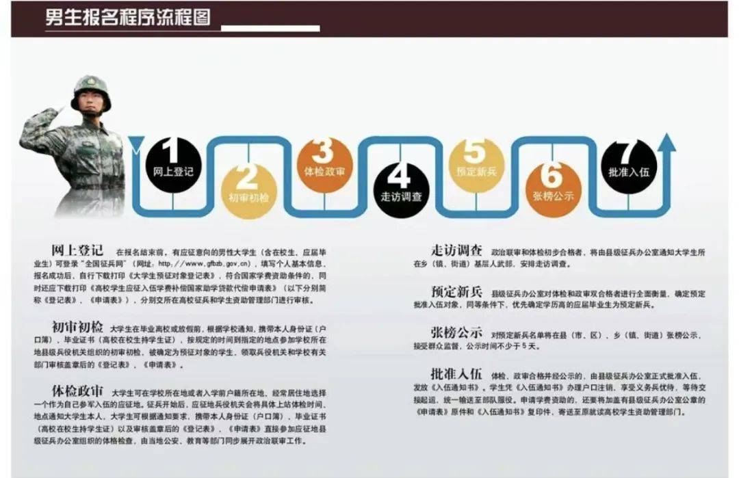 流程进行初次兵役登记可以采取网络登记的方式进行,登记在"全国征兵网